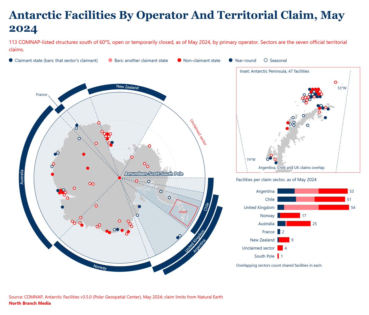 NorthBranchCo's tweet photo. As of May 2024, countries with no Antarctic territorial claim operated 69/113 facilities Australia's sector holds 25 facilities with Russia running 8 of them and China 4, while Australia itself only runs 6.