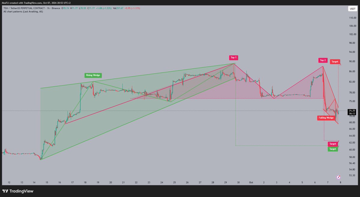 I1129Trade's tweet photo. #TEM is consolidating within a falling wedge pattern following a sharp price decline. Potential downside targets are identified near 62.00. 📉
#TEM #TEMUSDT #trading https://t.co/u0PVLBUypF