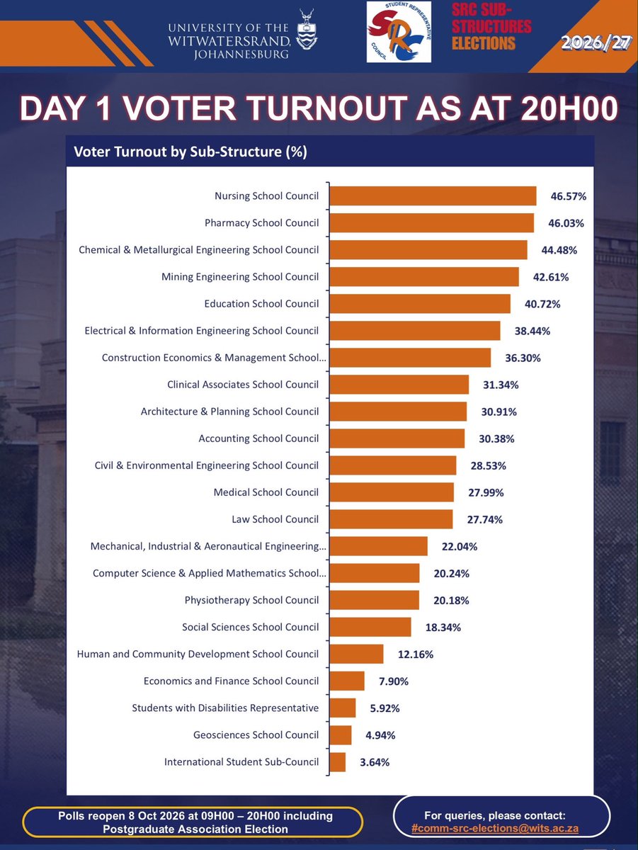 witsSGU's tweet photo. Hey Witsies!

Here is the Day 1 Voter turnout of the SRC Sub structures Elections 2026/27 . Remainder Day 2 of elections open tomorrow at 9h00-20h00.The Postgraduate Association opens tomorrow too!🗳️               
#shapestudentlifevotewits.#wits.#witsuniversity.#witssgu https://t.co/9Sb7tRjYT0