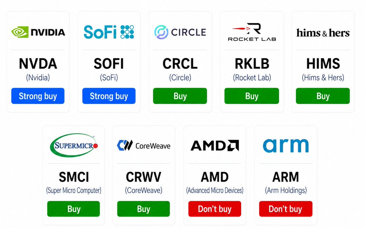 My June Advice:

• $NVDA (Nvidia) — Strong buy

• $SOFI (SoFi) — Strong buy

• $CRCL (Circle) — Buy

• $RKLB (Rocket Lab) — Buy

• $HIMS (Hims & Hers) — Buy

• 