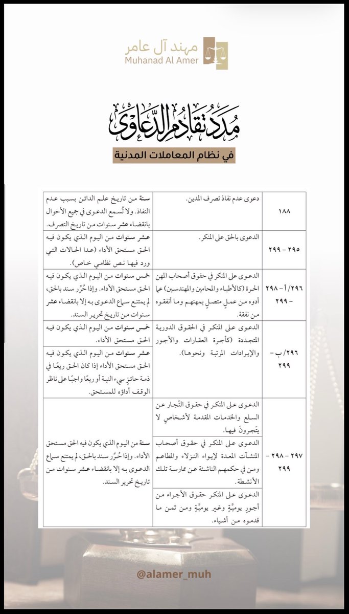 AbdullahAlzrayq's tweet photo. مدد تقادم الدعوى في نظام المعاملات المدنية 
من جمع أ/ مهند آل عامر https://t.co/f9Jd4dwAOv