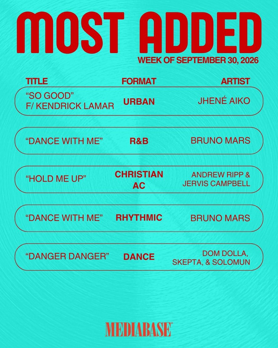 MediabaseCharts's tweet photo. Presenting this week's Mediabase Most Added tracks!

#Mediabase #MostAdded https://t.co/AamJDsU7E0