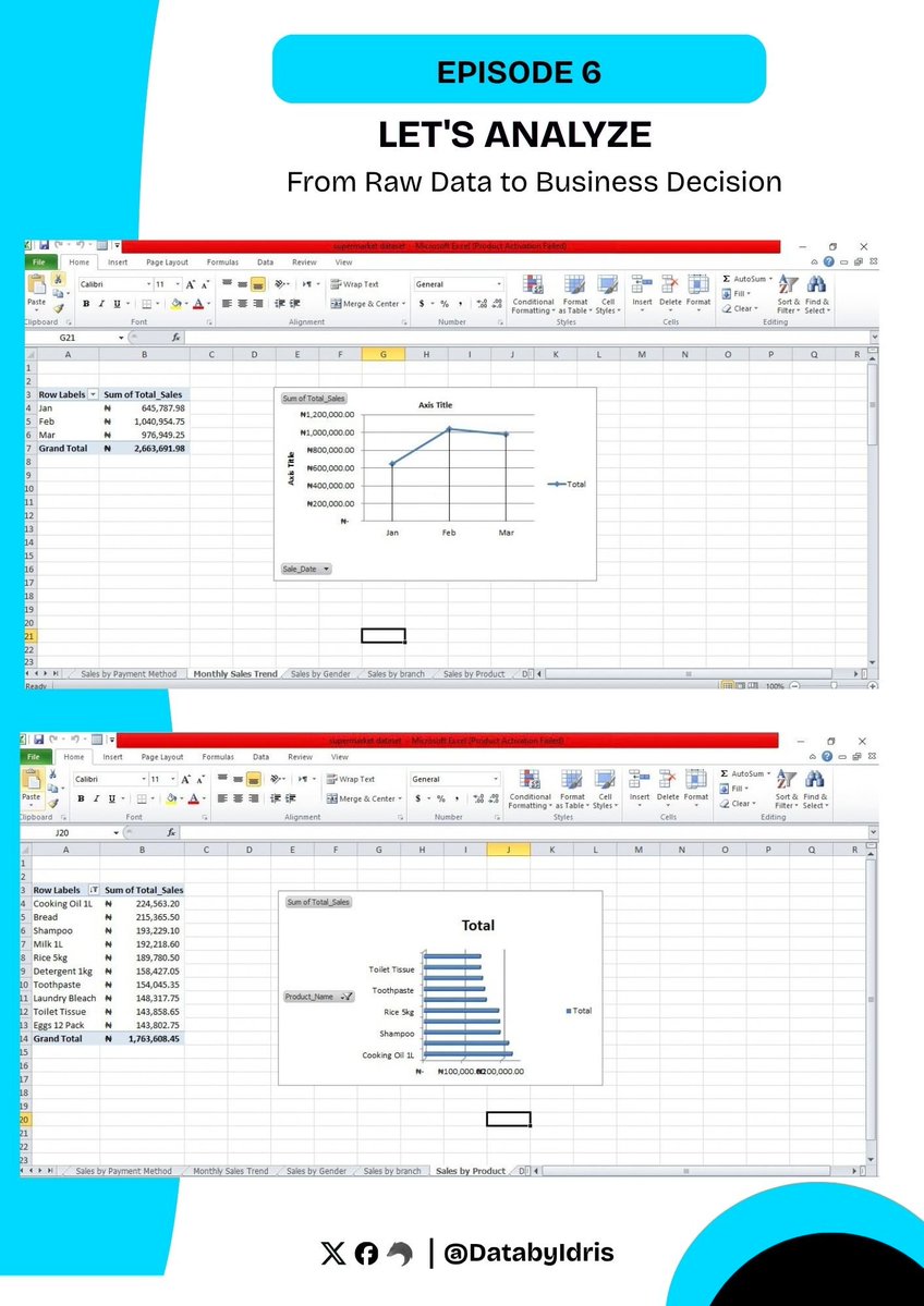 DatabyIdris's tweet photo. Episode 6: Let’s Analyze 

The data is clean. The questions are defined.

Now it’s time to let the data answer them.

I used Excel PivotTable and charts to analyze sales trends, products, categories, branches, customers, payment methods and gross profit. https://t.co/2S8P35Suib