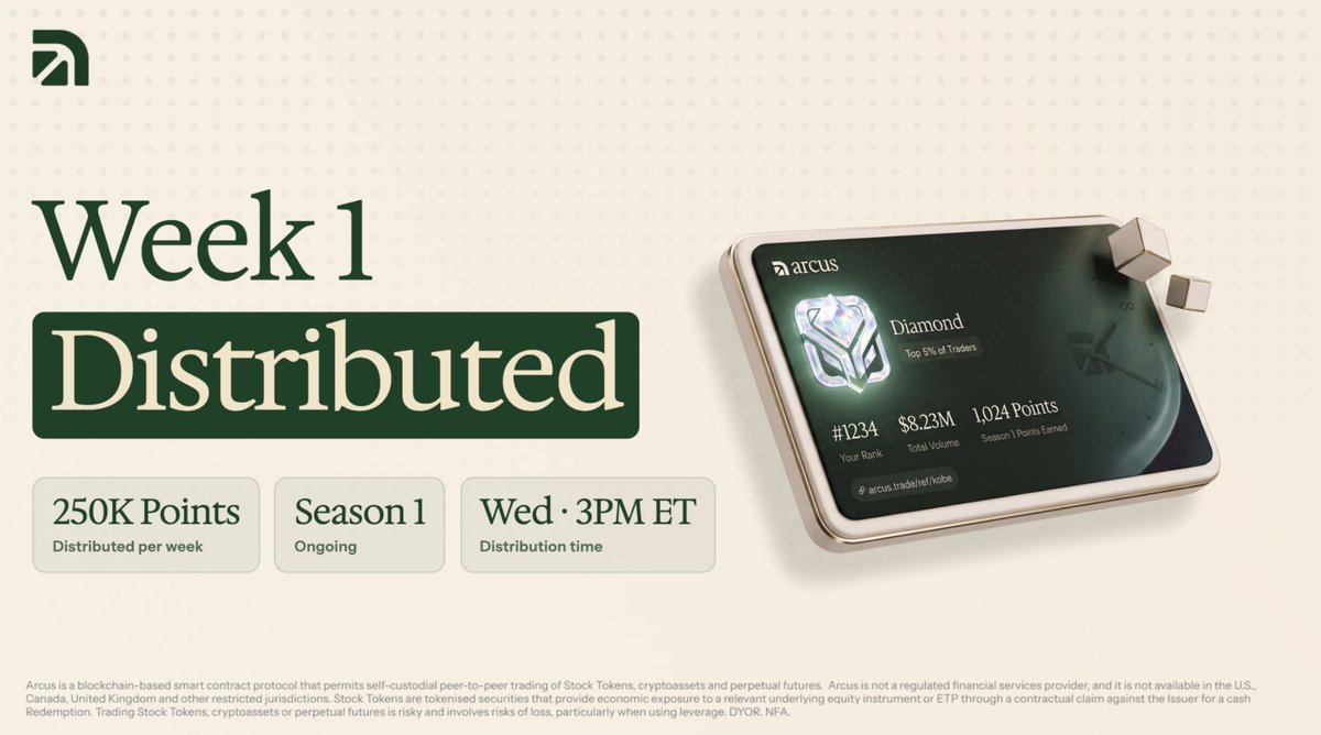 arcus_xyz's tweet photo. Season 1, Week 1 is complete - 250,000 points distributed.

This week on Arcus:
• $2.94B Trading Volume
• $64.06M Open Interest
• $727.6M RWA Volume
• $258.8M Overnight & Weekend RWA Volume

See your points and rank: https://t.co/f4fAcEUVJ9

250K points go out every Wednesday at 3PM ET for the duration of the program.