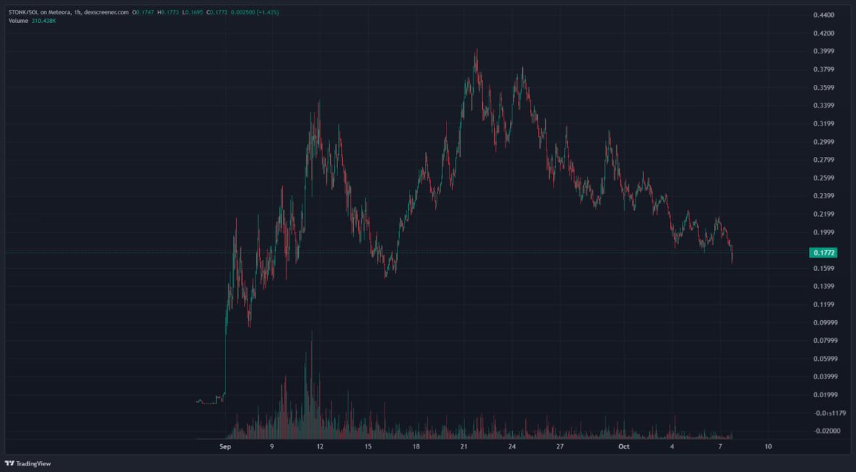 BagCalls's tweet photo. > Wait for Token 2049 to end 
> Long $STONK  
> Print infinite? https://t.co/DOWRLsaDJo