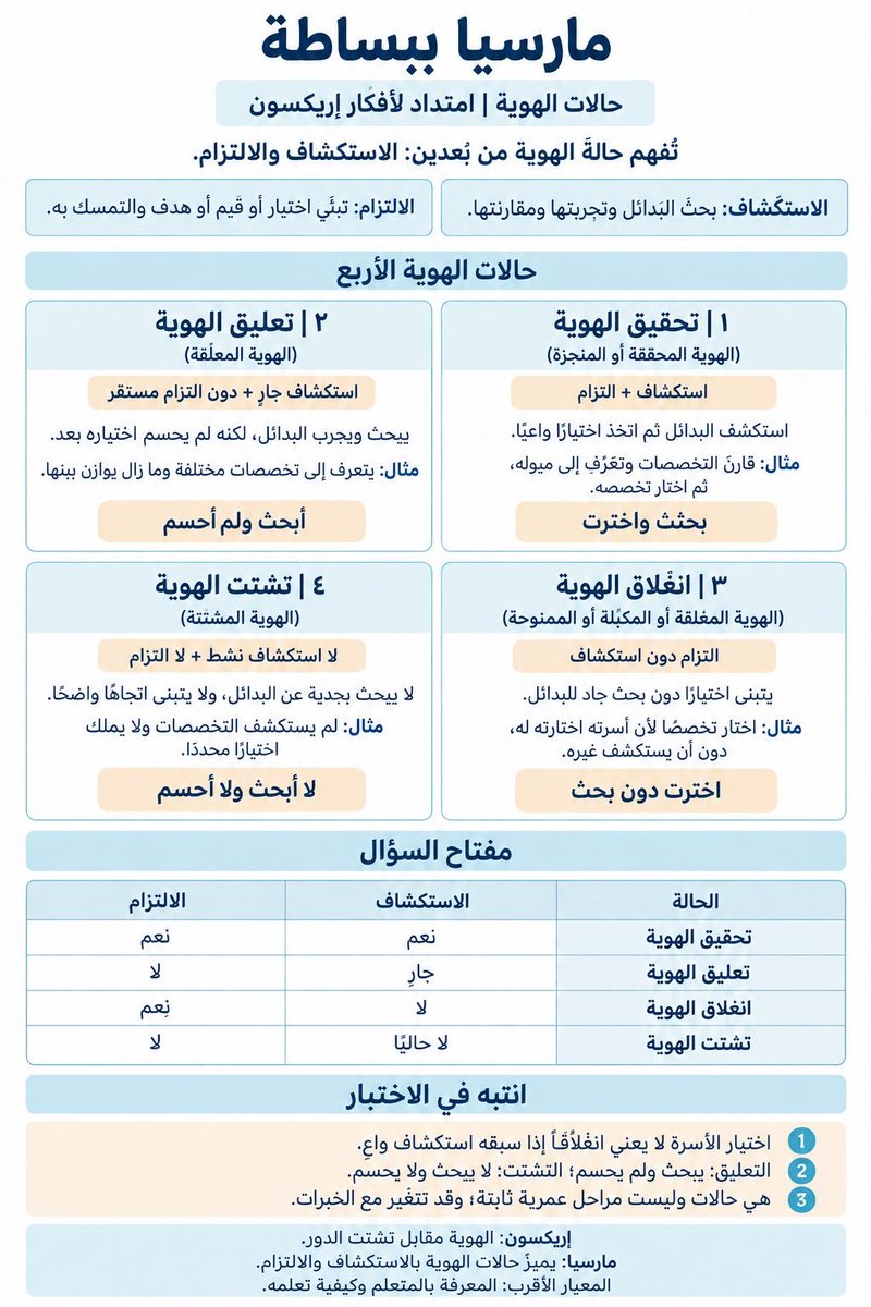 aowd25's tweet photo. 📚 ملخص مهم للمراجعة في اختبار الرخصة المهنية

🔹 نظرية النمو المعرفي – بياجيه الحسية الحركية → ما قبل العمليات → العمليات المحسوسة → العمليات المجردة.

🔹 التعلم بالاكتشاف – برونر

- أنماط تمثيل المعرفة: عملي → أيقوني → رمزي.
- التعلم بالاكتشاف: ملاحظة الأمثلة والمقارنة واستنتاج القاعدة.
- المنهج الحلزوني: العودة للمفهوم نفسه بصورة أعمق مع زيادة التعقيد.
- السقالات التعليمية: دعم مؤقت يقل تدريجيًا مع الاستقلال.

🔹 حالات الهوية – مارسيا

- تحقيق الهوية: استكشاف + التزام.
- تعليق الهوية: استكشاف دون التزام.
- انغلاق الهوية: التزام دون استكشاف.
- تشتت الهوية: لا استكشاف ولا التزام.

🔹 مراحل إريكسون

- المبادرة مقابل الشعور بالذنب.
- الاجتهاد مقابل الشعور بالنقص.
- الهوية مقابل تشتت الدور.

🎯 مفتاح سريع للحفظ: بياجيه = كيف يتطور التفكير
برونر = كيف يكتشف المتعلم المعرفة
مارسيا = حالات الهوية
إريكسون = مراحل النمو النفسي الاجتماعي