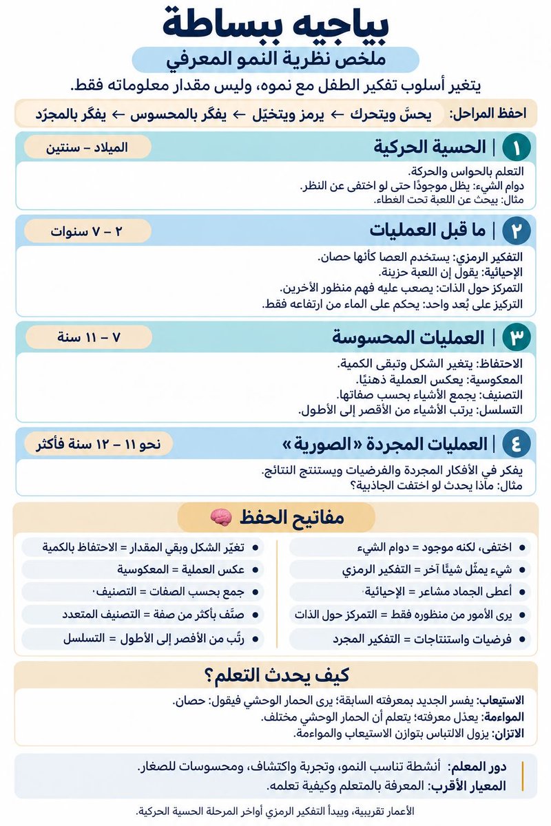 aowd25's tweet photo. 📚 ملخص مهم للمراجعة في اختبار الرخصة المهنية

🔹 نظرية النمو المعرفي – بياجيه الحسية الحركية → ما قبل العمليات → العمليات المحسوسة → العمليات المجردة.

🔹 التعلم بالاكتشاف – برونر

- أنماط تمثيل المعرفة: عملي → أيقوني → رمزي.
- التعلم بالاكتشاف: ملاحظة الأمثلة والمقارنة واستنتاج القاعدة.
- المنهج الحلزوني: العودة للمفهوم نفسه بصورة أعمق مع زيادة التعقيد.
- السقالات التعليمية: دعم مؤقت يقل تدريجيًا مع الاستقلال.

🔹 حالات الهوية – مارسيا

- تحقيق الهوية: استكشاف + التزام.
- تعليق الهوية: استكشاف دون التزام.
- انغلاق الهوية: التزام دون استكشاف.
- تشتت الهوية: لا استكشاف ولا التزام.

🔹 مراحل إريكسون

- المبادرة مقابل الشعور بالذنب.
- الاجتهاد مقابل الشعور بالنقص.
- الهوية مقابل تشتت الدور.

🎯 مفتاح سريع للحفظ: بياجيه = كيف يتطور التفكير
برونر = كيف يكتشف المتعلم المعرفة
مارسيا = حالات الهوية
إريكسون = مراحل النمو النفسي الاجتماعي