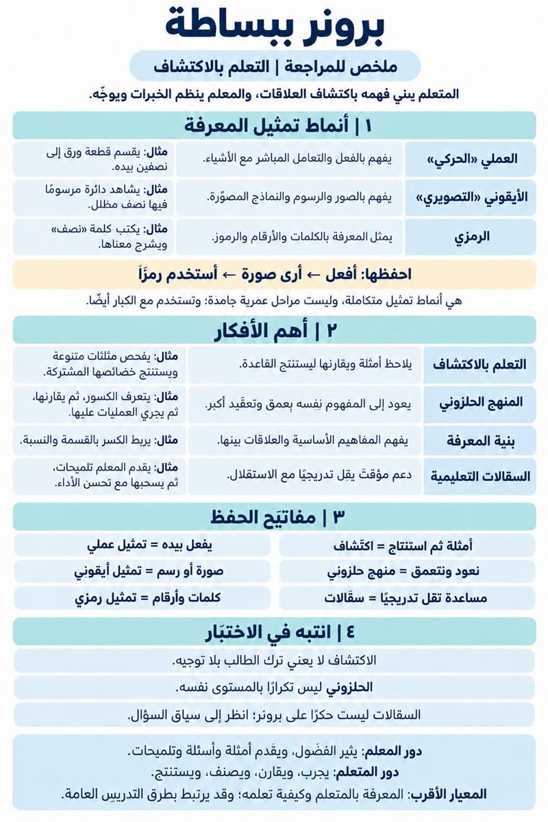 aowd25's tweet photo. 📚 ملخص مهم للمراجعة في اختبار الرخصة المهنية

🔹 نظرية النمو المعرفي – بياجيه الحسية الحركية → ما قبل العمليات → العمليات المحسوسة → العمليات المجردة.

🔹 التعلم بالاكتشاف – برونر

- أنماط تمثيل المعرفة: عملي → أيقوني → رمزي.
- التعلم بالاكتشاف: ملاحظة الأمثلة والمقارنة واستنتاج القاعدة.
- المنهج الحلزوني: العودة للمفهوم نفسه بصورة أعمق مع زيادة التعقيد.
- السقالات التعليمية: دعم مؤقت يقل تدريجيًا مع الاستقلال.

🔹 حالات الهوية – مارسيا

- تحقيق الهوية: استكشاف + التزام.
- تعليق الهوية: استكشاف دون التزام.
- انغلاق الهوية: التزام دون استكشاف.
- تشتت الهوية: لا استكشاف ولا التزام.

🔹 مراحل إريكسون

- المبادرة مقابل الشعور بالذنب.
- الاجتهاد مقابل الشعور بالنقص.
- الهوية مقابل تشتت الدور.

🎯 مفتاح سريع للحفظ: بياجيه = كيف يتطور التفكير
برونر = كيف يكتشف المتعلم المعرفة
مارسيا = حالات الهوية
إريكسون = مراحل النمو النفسي الاجتماعي