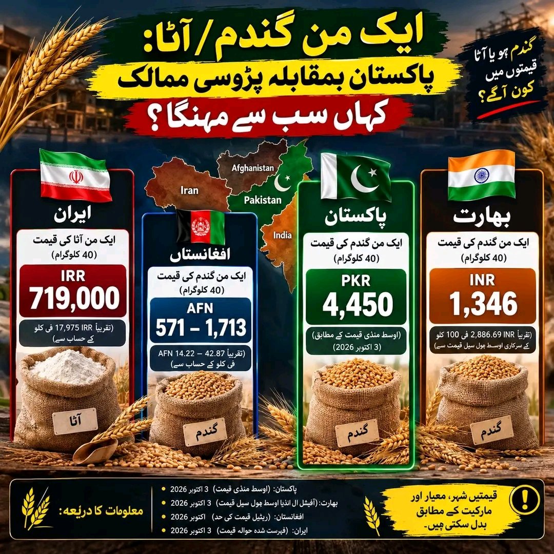 SubashK54853880's tweet photo. #Pakistan or os ke padosi mumalik main 1mn gandam ki price https://t.co/gGr34A82R3