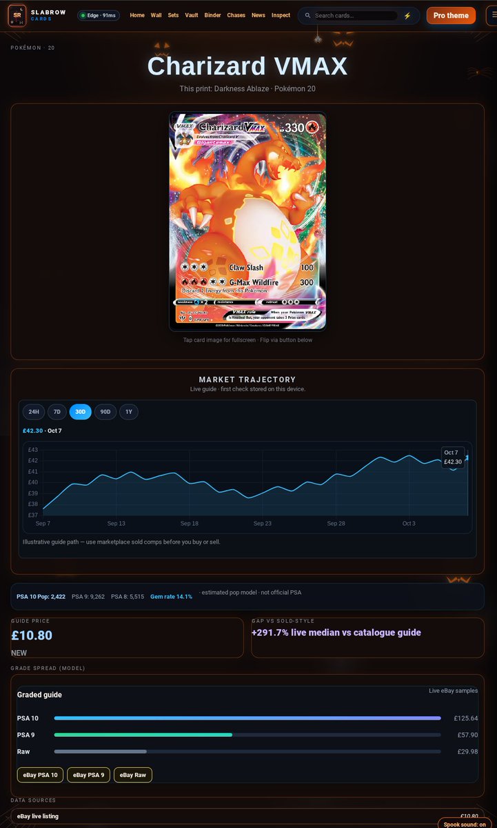 SlabRowCards's tweet photo. Here’s a card page on SlabRowCards 📊

🔥 Live market trajectory charts 📈 Real-time median vs guide gaps (+291.7%) 💎 PSA Pop &amp; Gem Rate analytics (14.1%) 🏷️ Live raw &amp; graded market guides
260 complete sets rolling out today 🚀
#PokemonTCG #TCG #PokemonCards
Updates, Fixes rn https://t.co/wAA7qwzi9R