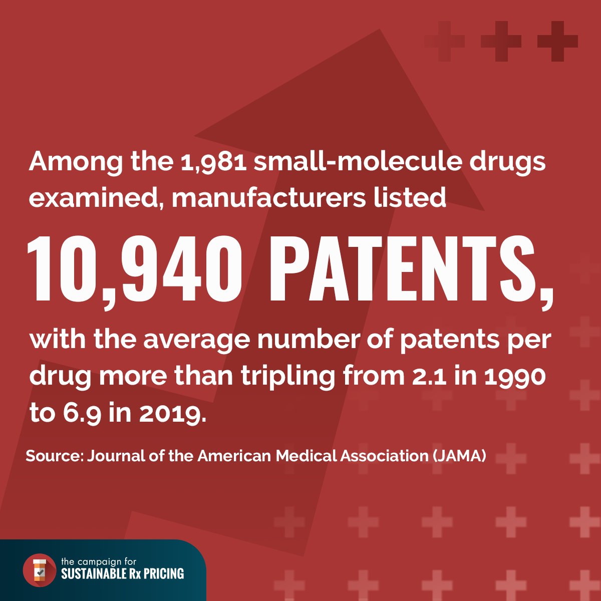 RxPricing's tweet photo. NEW: @JAMANetwork study finds that drug patent portfolios on small molecule drugs have more than tripled, building on mounting evidence that to effectively lower drug prices for patients, Congress must crack down on Big Pharma’s anti-competitive tactics.

Read the full analysis: