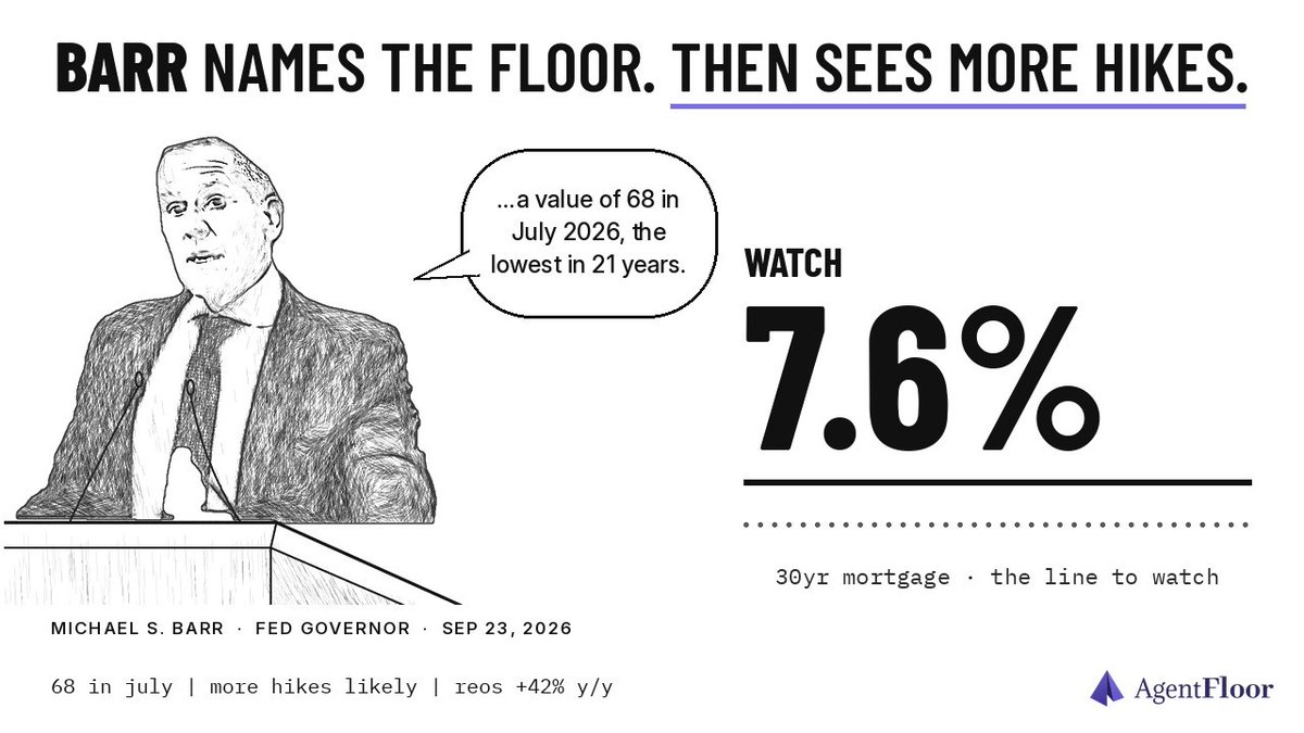 agentfloor's tweet photo. 🇺🇸 HOUSING
$ITB
A @federalreserve governor put a number on it. #MichaelBarr, Sept 23: homebuying affordability at its lowest in 21 years.
Then, same speech, he said more tightening is likely needed.
So he named the floor and backed the lever he says feeds into mortgage rates.
Meanwhile: mortgage rates stuck near 7.6%, and lenders are finishing more foreclosures.
He's right that mortgage rates generally fall when inflation does. The buyer he described just pays first.