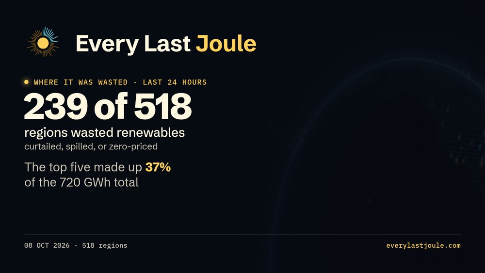 EveryLastJoule's tweet photo. 239 of 518 regions wasted renewables in the last 24 hours.

The top five made up 37% of the 720 GWh total.

Curtailed, spilled, or zero-priced.

Enough energy to power 191% of the Bitcoin network. Wednesday was 183%.

https://t.co/rW4YBuSKQR

#Bitcoin #Curtailment https://t.co/72Vu1E9UtY