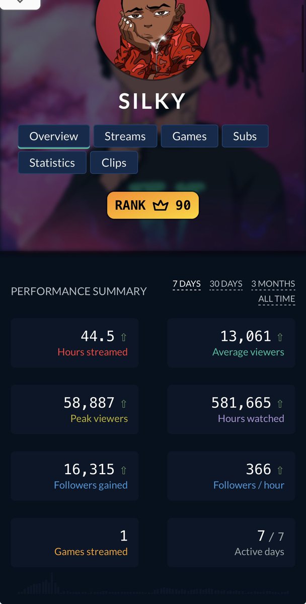in5gm1z's tweet photo. Top 90 in the world, top 50 in English channels. Better numbers and averages better than most people that got nominated. Just saying🤷🏽 https://t.co/3LujTZXFG7