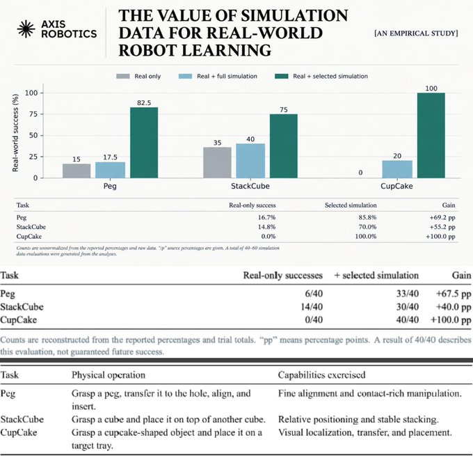 The image is a data visualization from an Axis Robotics empirical study titled "The Value of Simulation Data for Real-World Robot Learning," comparing real-world success rates across three manipulation tasks—Peg, StackCube, and CupCake—using "Real only," "Real + full simulation," and "Real + selected simulation" approaches. The results show dramatic improvements when using selected simulation data: Peg tasks jumped from 16.7% to 85.8% success (+69.2 pp), StackCube from 14.8% to 70.0% (+55.2 pp), and CupCake from 0.0% to 100.0% (+100.0 pp). The accompanying table details the physical operations and capabilities exercised for each task, illustrating that high-quality, carefully selected simulation data dramatically boosts real-world robot learning performance.