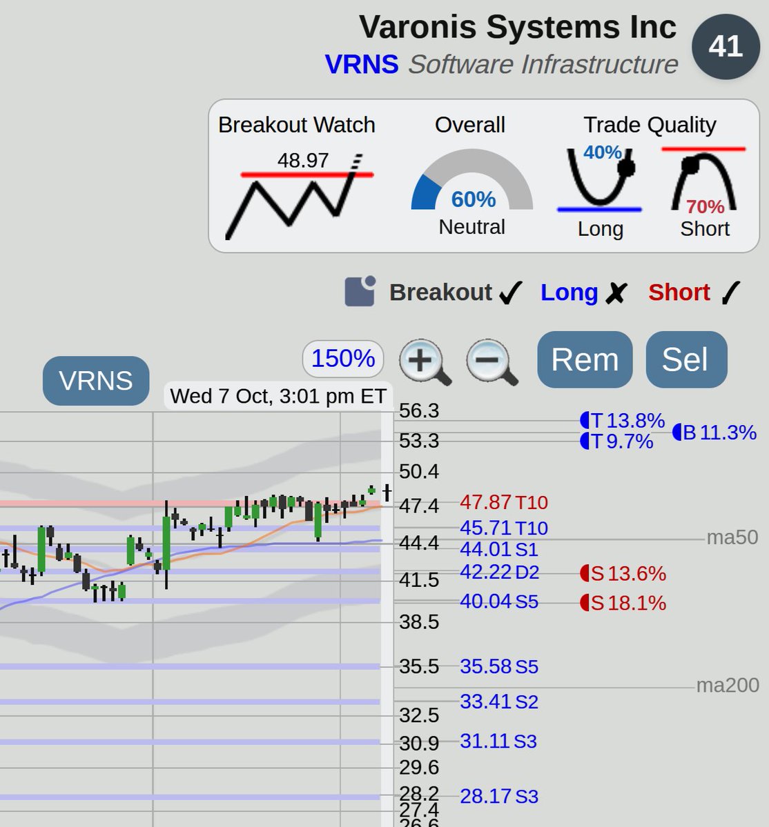 Before the close, breakout stocks to watch

Some nice dip buying into the gap today on $SPY and $QQQ. Did a quick screen for breakouts and found a few good stoc