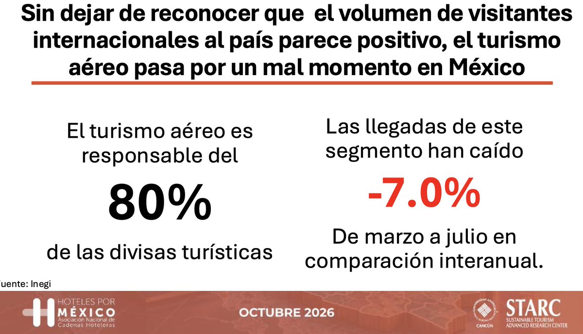 faronoticiasqr's tweet photo. Crear publicación
Faro Noticias
😱 🤬 El #GobiernoDeMéxico y el #poderlegislativo encarecen la entrada de turistas extranjeros, justo cuando se estan perdiendo visitantes y asientos de avión #anch y #starc
https://t.co/cJhaz2psI8 https://t.co/elCCWbzBMt