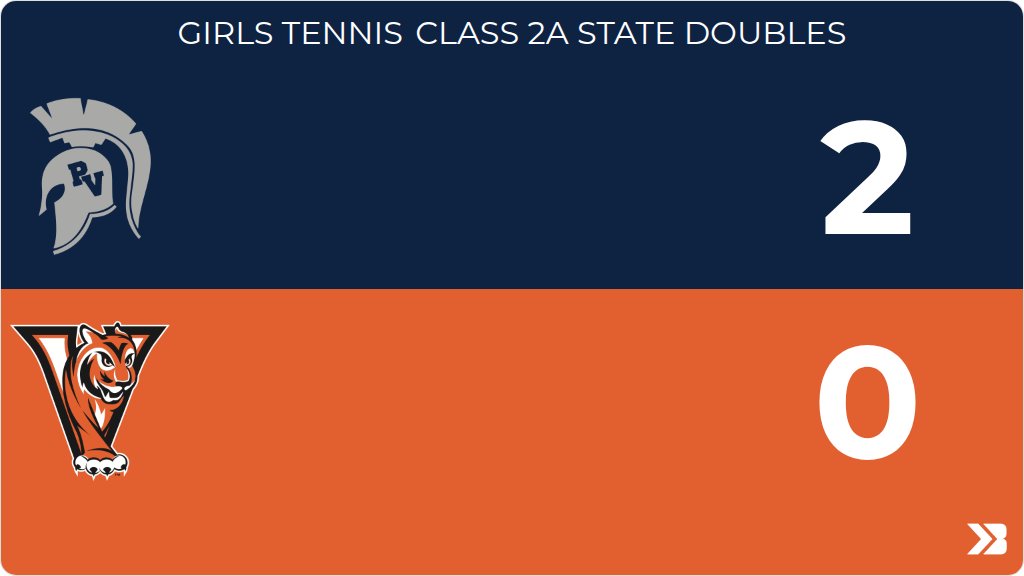 vhstigers's tweet photo. Girls Tennis (Varsity) Score Posted - Class 2A State Doubles - Valley Tigers lose to Pleasant Valley Spartans 2-0 (2-6, 3-6). https://t.co/AU702tueKZ