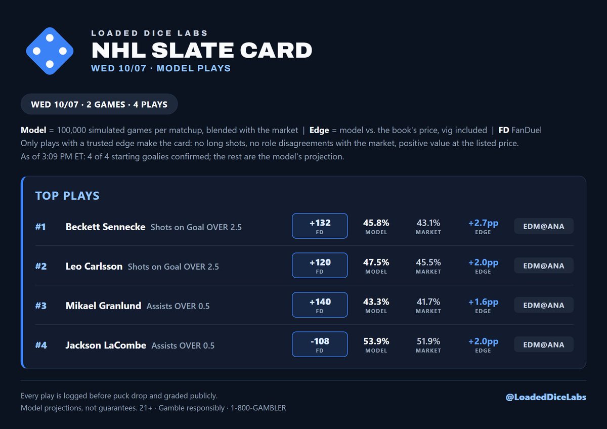 LoadedDiceLabs's tweet photo. 🏒 NHL Slate Card, Wed 10/7 (EDM@ANA)
Beckett Sennecke 3+ SOG +132
Leo Carlsson 3+ SOG +120
Mikael Granlund 1+ assist +140
Jackson LaCombe 1+ assist -108
100k sims per game · starting goalies confirmed #NHL https://t.co/I2n6AuGg6K