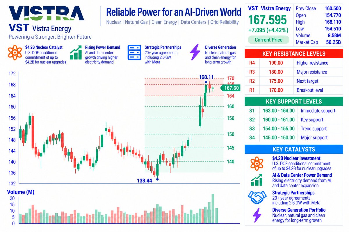 ⚠️ $VST — STRONG MOMENTUM, BUT DON’T CHASE BLINDLY
VST is around $167.60 (+4.42%) after rallying from $154.51 and nearly 26% from the recent $133.44 low.
Risk m
