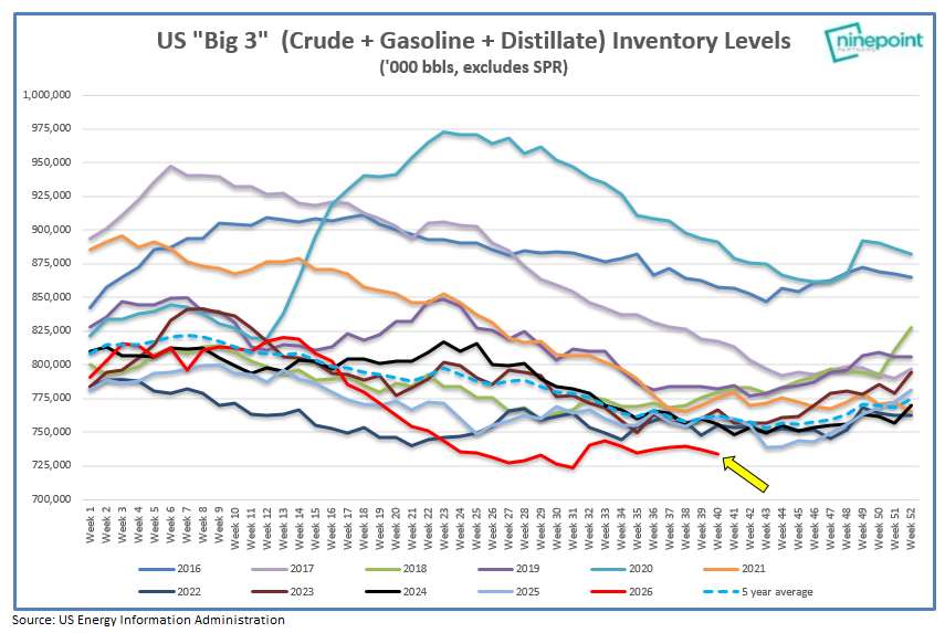 ericnuttall's tweet photo. "There aren't many more inventories to drain in the West. We drained the available inventory."
   -Russell Hardy, CEO of Vitol https://t.co/BMr6aQRjDN