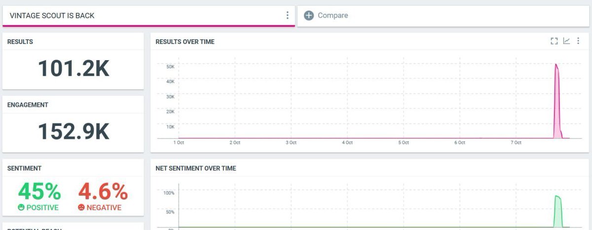 Rohitchuahann12's tweet photo. 101.2K POSTS &amp; 152.9K ENGAGEMENT! 📈

This isn’t just a trend — this is the impact of an OG when the aura hits differently

No forced hype no explanation needed The numbers are speaking louder than anything else

VINTAGE SCOUT IS BACK https://t.co/7SL9YHYOcZ