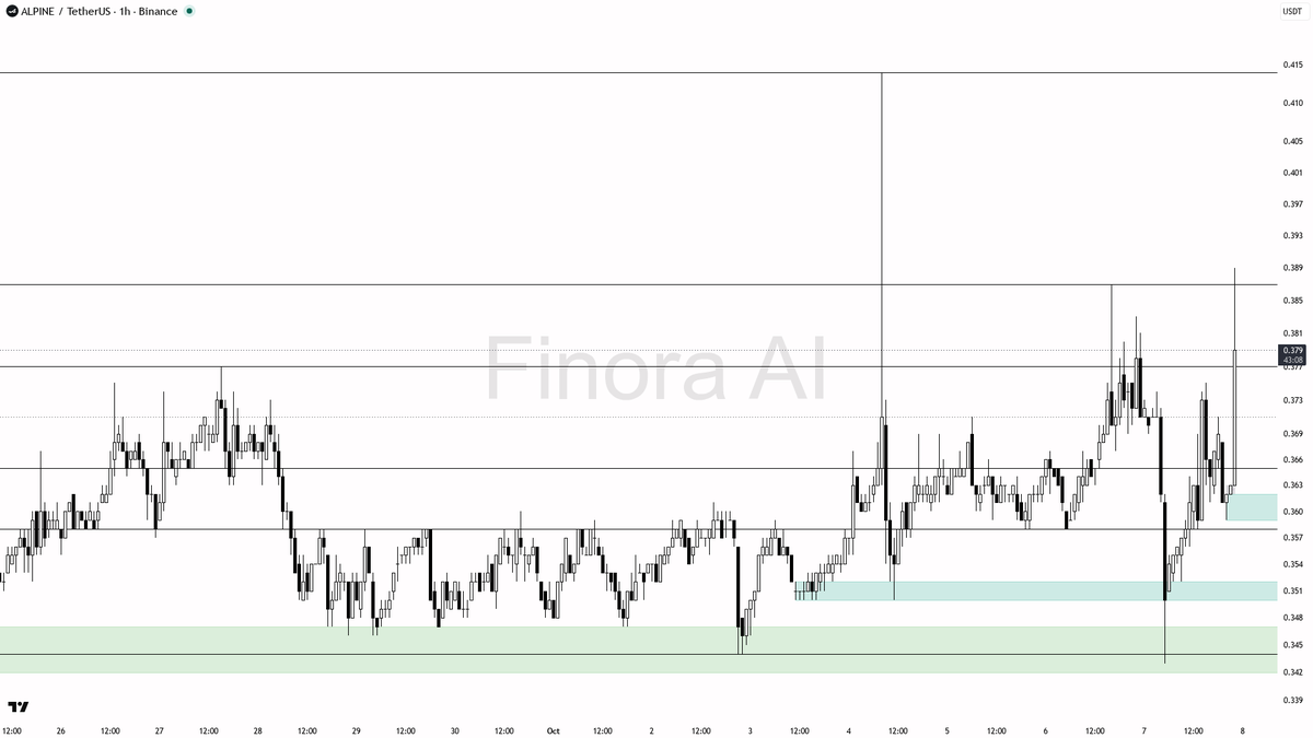 from price action around the highlighted demand is key before entering; my expectation favors further upside while 0.343 holds

not investment advice, education