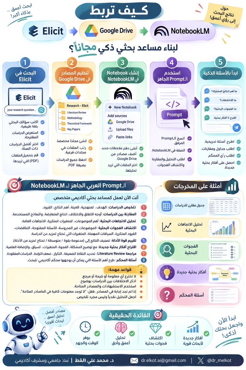 Dr_MElkot's tweet photo. ماذا لو جمعت قوة Elicit في اكتشاف وتحليل الأدبيات العلمية، مع ذكاء NotebookLM في المقارنة واكتشاف الأنماط والفجوات البحثية؟ 🔥

يمكنك تحويل مجموعة دراساتك إلى مساعد بحثي ذكي يعمل معك خطوة بخطوة.

إليك الطريقة 👇 https://t.co/wJJ6rm9JgU
