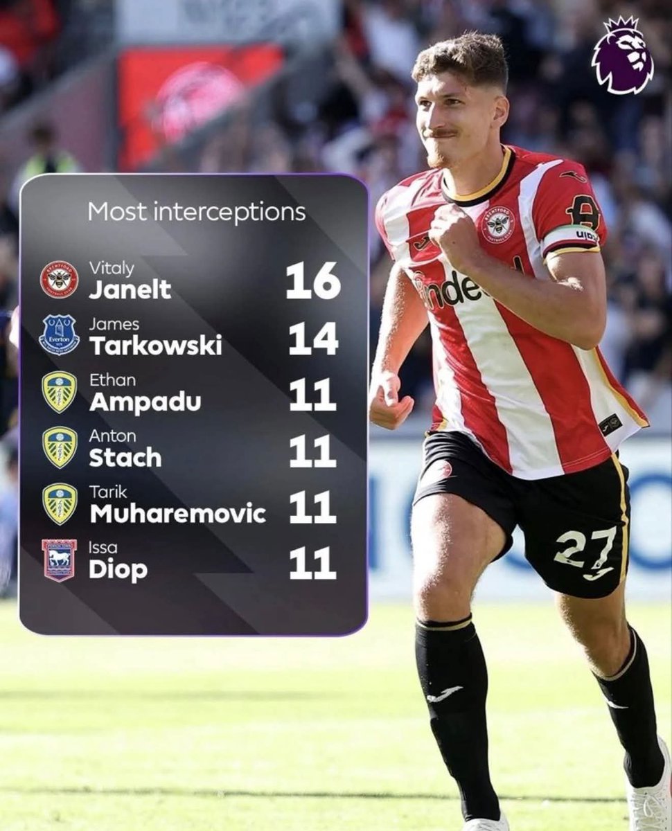 allleedsaway's tweet photo. ๐ช๐ช๐ช Most PL interceptions.
#footballnews #champions #marchingontogether #championship #footballlife #LeedsFans #footballseason #footballskills #leedslife #fanpage #footballnews #footballplayer #footballfans #FootballVibes #Leeds #leedsf #ellandroad #alaw #premierleague https://t.co/PTkkA0W8p3