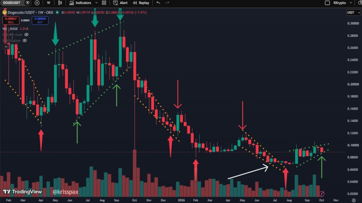 krisspax's tweet photo. Dogecoin has transitioned from a bear market to a bull market, but more slowly than many other cryptos. However, we know how $DOGE trades when bullish, with strong moves up followed by quick pullbacks, but higher lows then higher highs. https://t.co/Zvp8Di7igf