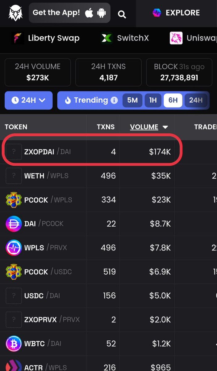 0x_C_R's tweet photo. Wait a minute, #PulseChain is #ZXOPDAI / #pDAI the highest 24 hour volume on chain? Zxo π₯
ZxoFarm π±π https://t.co/QWYjMn30PY