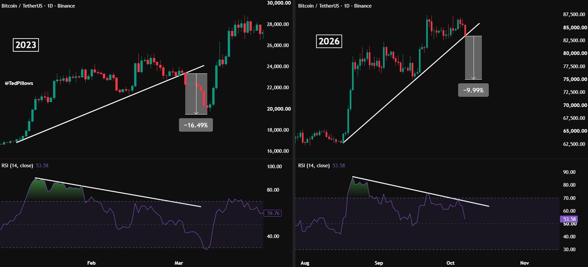 TedPillows's tweet photo. $BTC 2023 🤝 $BTC 2026

Uncanny Similarity. https://t.co/XLG8ERYKW5