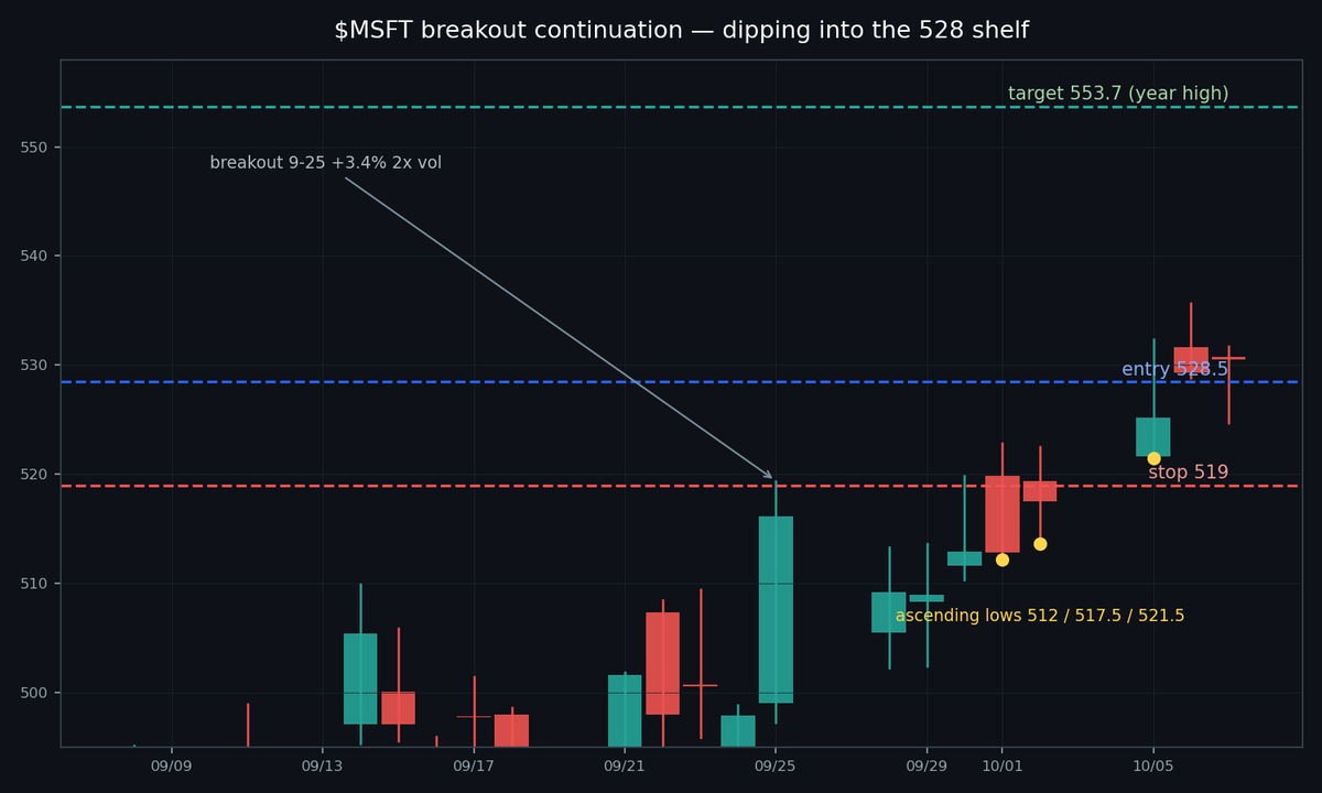nickzhou2024's tweet photo. $msft entry: 528.5 stop: 519 target: 553.7 r:r: 2.6 swing score: 7 reason: 9-25 breakout on 2x volume, ascending lows 513.7/521.5/528.8, tagged 535.69 tuesday — dipping into the 528 shelf, year high 553.7 is the next leg 📈 https://t.co/tKYCKofQLa