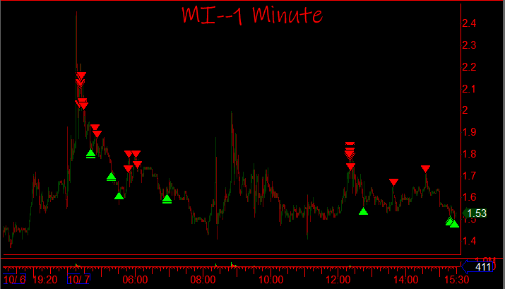 ShortDaPos's tweet photo. Forgot about $MI today? 🥸 https://t.co/U8F2MyePDk