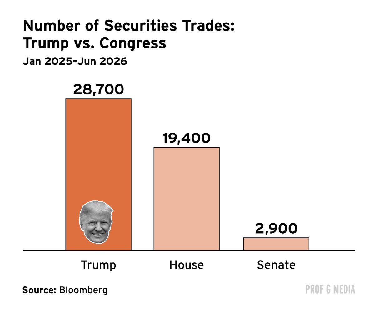 edels0n's tweet photo. Since taking office in 2025, President Trump has made more stock trades than every member of Congress combined. 

Many trades happened right before he initiated market-moving events.

These were insider trades, plain and simple. And yet … nothing has been done about them. https://t.co/zC1twKrwSp
