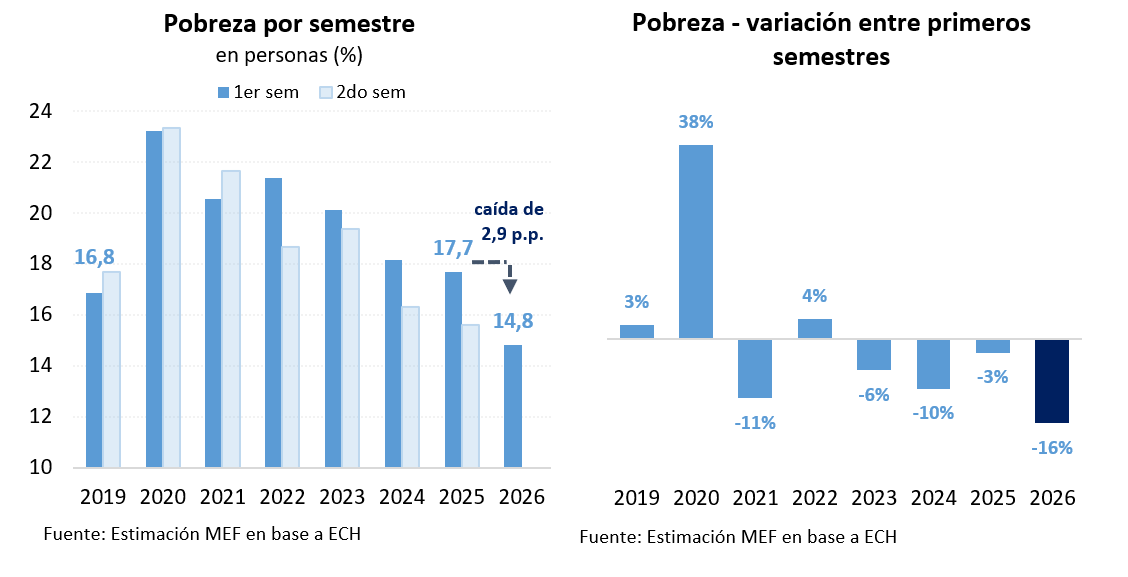 BZelko's tweet photo. REDUCCIÓN DE LA POBREZA 

En el primer semestre de 2026 la pobreza bajó a 14,8%. Son 2,9 puntos porcentuales menos que en el mismo período de 2025 (una caída estadísticamente significativa de 16%). 

Aproximadamente 100.000 personas salieron de la pobreza en el último año 👇 https://t.co/ECndN4F8Sv