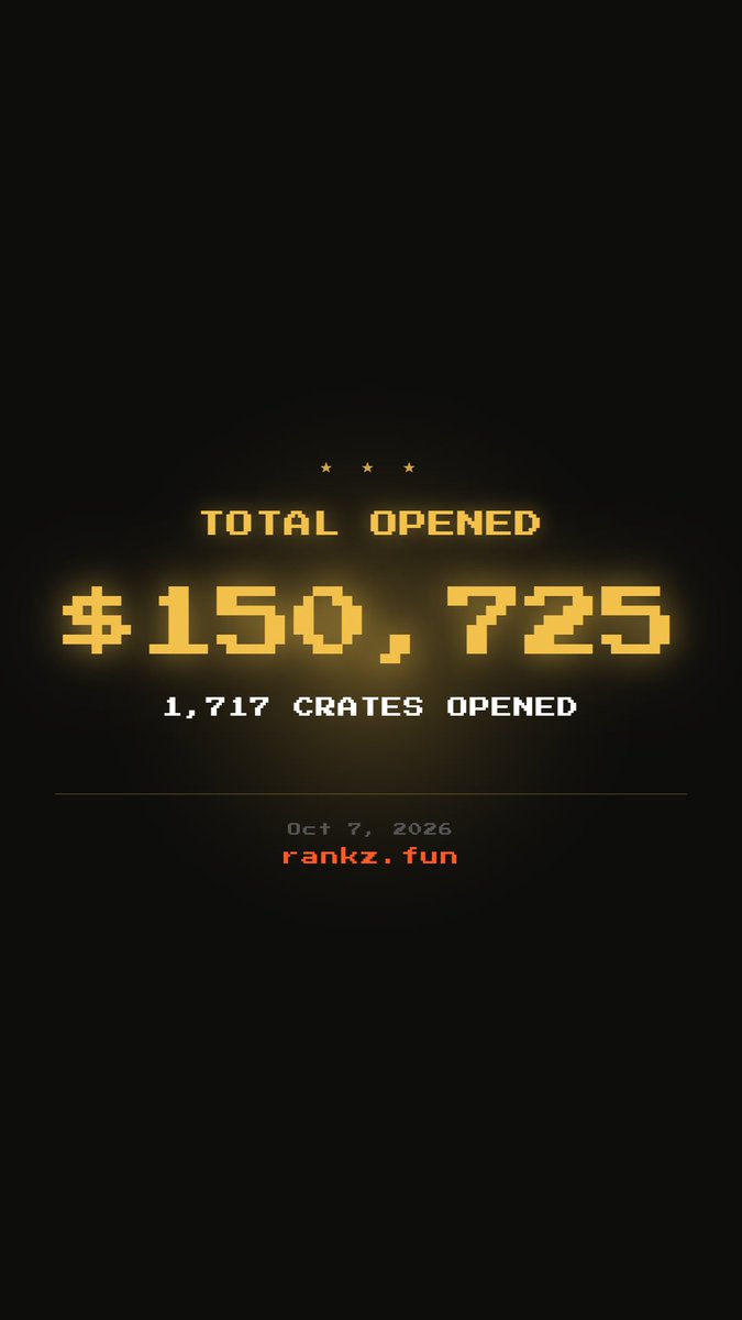 rankzdotfun's tweet photo. Rankz just crossed $150K in volume with 1,717 crates opened.

$4,583 paid out from the Pot.
$1,775 refunded through free pulls.

We’ll be giving away the 200 Golden Crates tomorrow. 

Sign up for a chance to win:

https://t.co/DC6M3CxziN https://t.co/R9VWBaeP8q