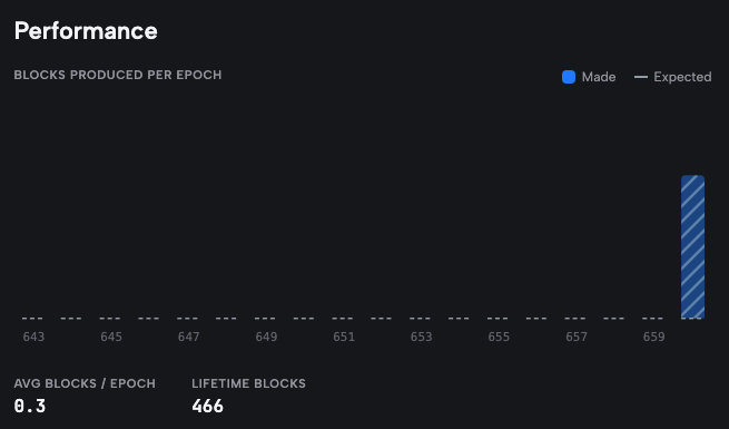 SproutPool's tweet photo. We're so back! 🤪

Unfortunately our largest delegator departed a while back so block assignments were sparse, to say the least, but we're still here supporting the network and aren't planning on going anywhere anytime soon!! 😤 https://t.co/B0T7Ir7l2G
