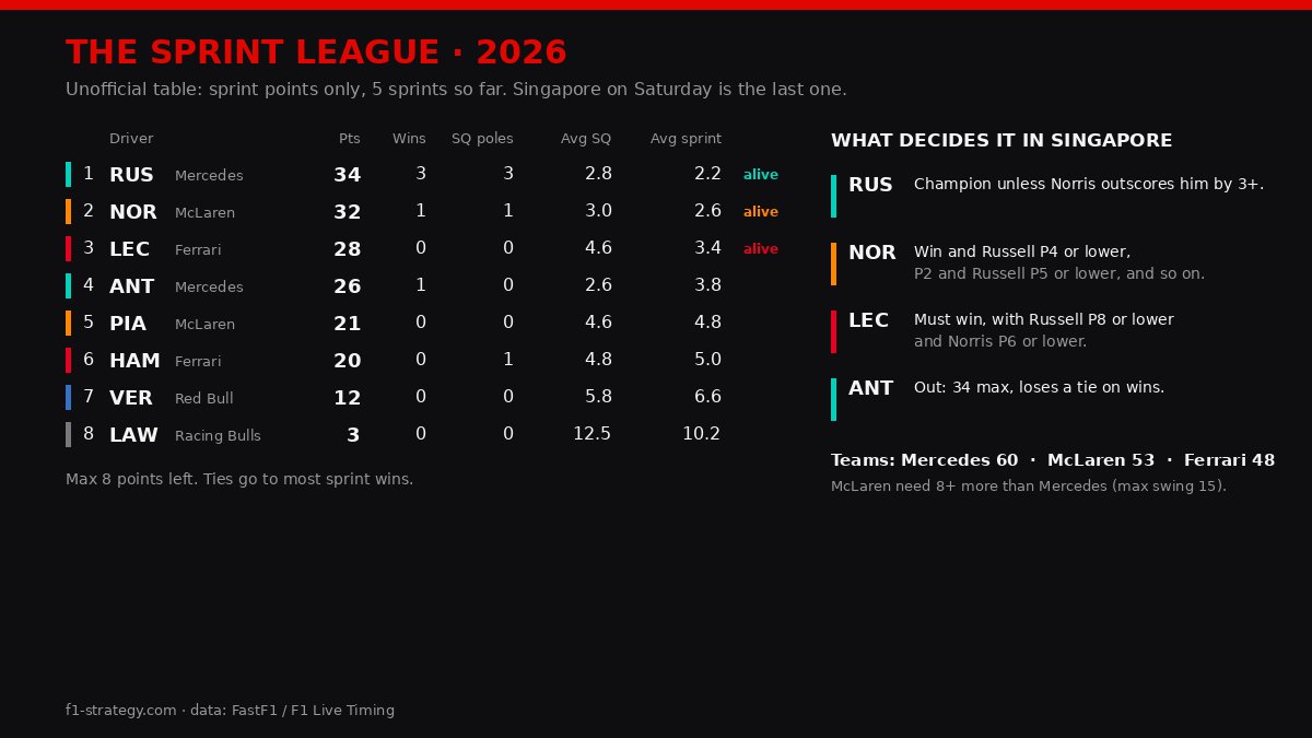 F1strategycom's tweet photo. No trophy for it, but the 2026 sprint league goes down to the last sprint in Singapore.

Russell 34, Norris 32, Leclerc 28. Eight points left.

Russell's grid penalty is for Sunday only, so the sprint is his to fight for.

#F1 #SingaporeGP #GR63 #F1Sprint https://t.co/A6bNRuqWiY