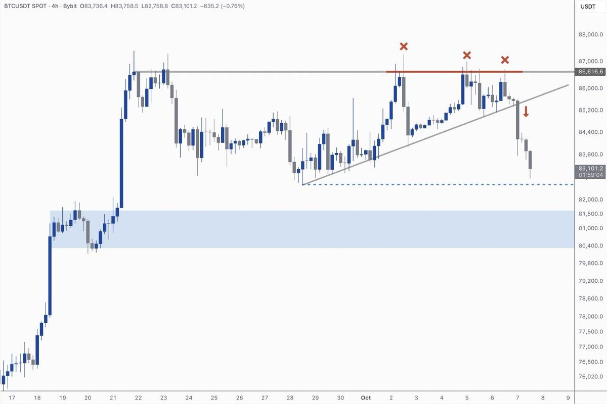 kimandcrypto's tweet photo. 🔪 When resistance keeps resisting, the price often gets back to support. Unfortunately for holders, $BTC sliced through that support level right to range lows.

With stocks at ATHs I believe crypto catches a bid soon! I am looking either for a sweep of recent low and a bounce https://t.co/wsVUk0Uo2Z