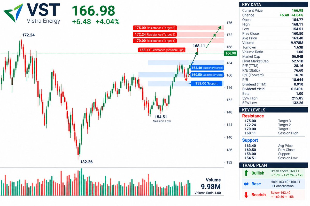 $VST just turned a weak open into a +4% session. 🚀
Current: $166.98
Open: $154.77
Low: $154.51
High: $168.11
Money Flow: Buyers completely erased the opening g