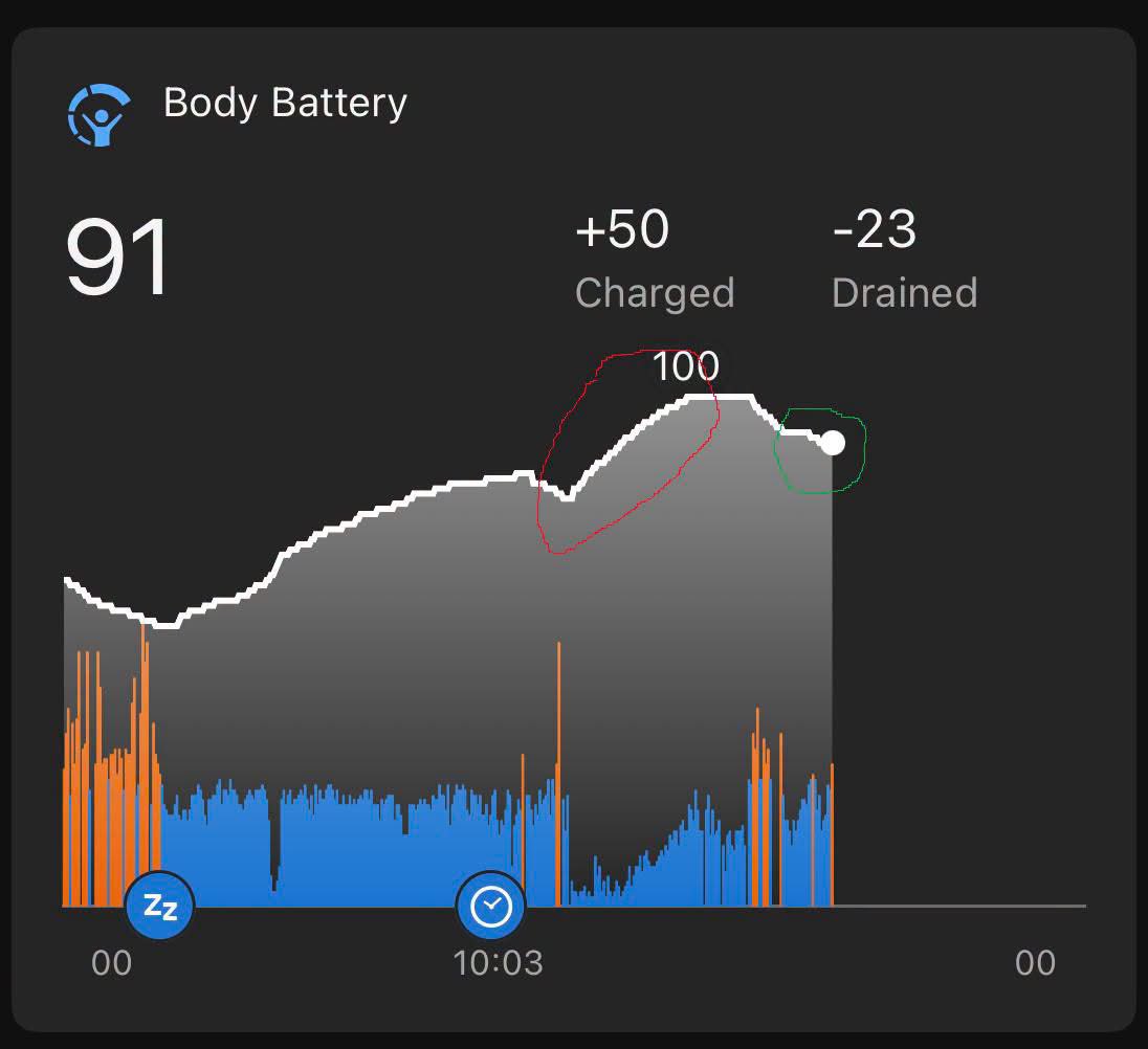 TomKindlon's tweet photo. 🧵
I’ve discovered if I lie down &amp; put my feet up soon after I get up (see red), it recharges my body battery well,often at a better rate than when I was sleeping! If I do the same thing,later in the day (green), I often see no increase in my body battery &amp; often some decrease
1/ https://t.co/1bd9HlCmGI
