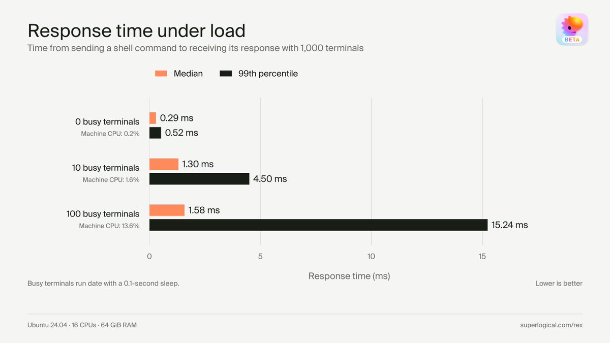 mitchellh's tweet photo. Been working hard on Rex server scalability. In short: we were able to run 10,000 active terminals simultaneously with 3.8 GB memory usage while maintaining responsiveness. We didn't try more yet, we want to improve some numbers before going bigger, but the goal is 100,000.

This wasn't free and to get to this point required a lot of very fun engineering challenges! Here are just a couple:

- Linux fork preallocates enough fd table space for the highest open fd at fork time to the nearest power of 2. For terminals beyond ~5000, that was 512KB per terminal process JUST for a fd table that had ~4 fds. We now use a trampoline written in C to unshare the fd table so it shrinks back down to fitting the minimum fds. 

- We previously kept all active (non-snapshot) terminals blocked on pty read, but that takes up an OS thread which at this scale uses a prohibitively high amount of RAM. We now move all quiet pty fds (2 seconds without read activity) to a shared epoll thread. 

I didn't compare to any other multiplexers at this time. I'm not particularly interested at this state to have relative numbers against others, because the enemy I'm trying to beat is myself. We'll continue to improve these numbers, these are still alpha-quality builds.