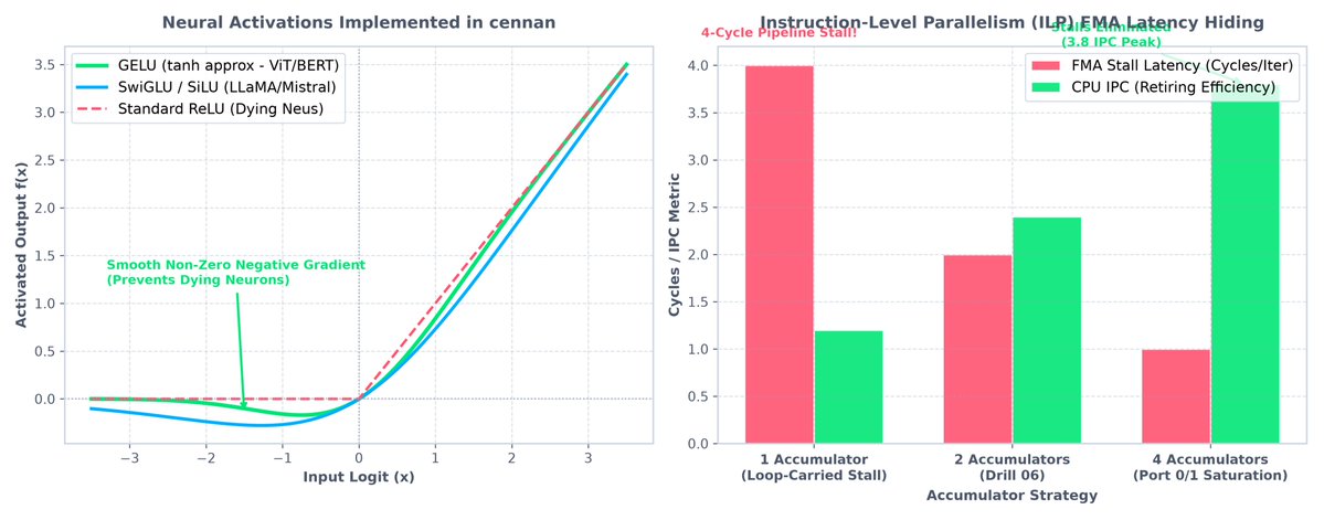 thlurte's tweet photo. Day 33 of 210: Building an AI systems & vector search foundation from first principles.

Logs:
 - Systems Microarchitecture (Agner Fog Ch 12 & CS:APP §5.1–5.12): Revised vector unpacking latencies, instruction-level parallelism (ILP), and breaking sequential loop-carried dependency chains using multi-accumulator register unrolling to fully saturate CPU FMA execution ports (Port 0/1).

 - Quantization Scaling & Cache Residency Sweeps: Benchmarked scalar quantization across N∈[10k,100k] in secan. Characterized a 4.64× latency reduction (523 μs vs 2,424 μs) and 192.9M vecs/sec scan throughput, empirically proving how 4×4× dataset compression (51.2 MB→12.8 MB) eliminates DDR DRAM stalls by retaining full 16 MiB L3 cache residency.

 - Vectorized In-Place Neural Activations: 
Shipped zero-allocation gelu_inplace (tanh approximation) and swiglu_forward gating kernels in cennan leveraging C++20 std::span for zero-overhead mutable buffer views.

 - Vision Transformer (ViT) Full Encoder Block: Completed Pre-LN Multi-Head Self-Attention + MLP Transformer Encoder block in PyTorch with unit shape verification and residual connection parity.

 - Microarchitectural Practice Drills: Completed 6 standalone C++20/SIMD and DL drills covering N-D tensor row-major strides, saturated byte subtraction (_mm256_subs_epu8), dual-accumulator FMA latency hiding, and asymmetric SQ8 distance evaluation.