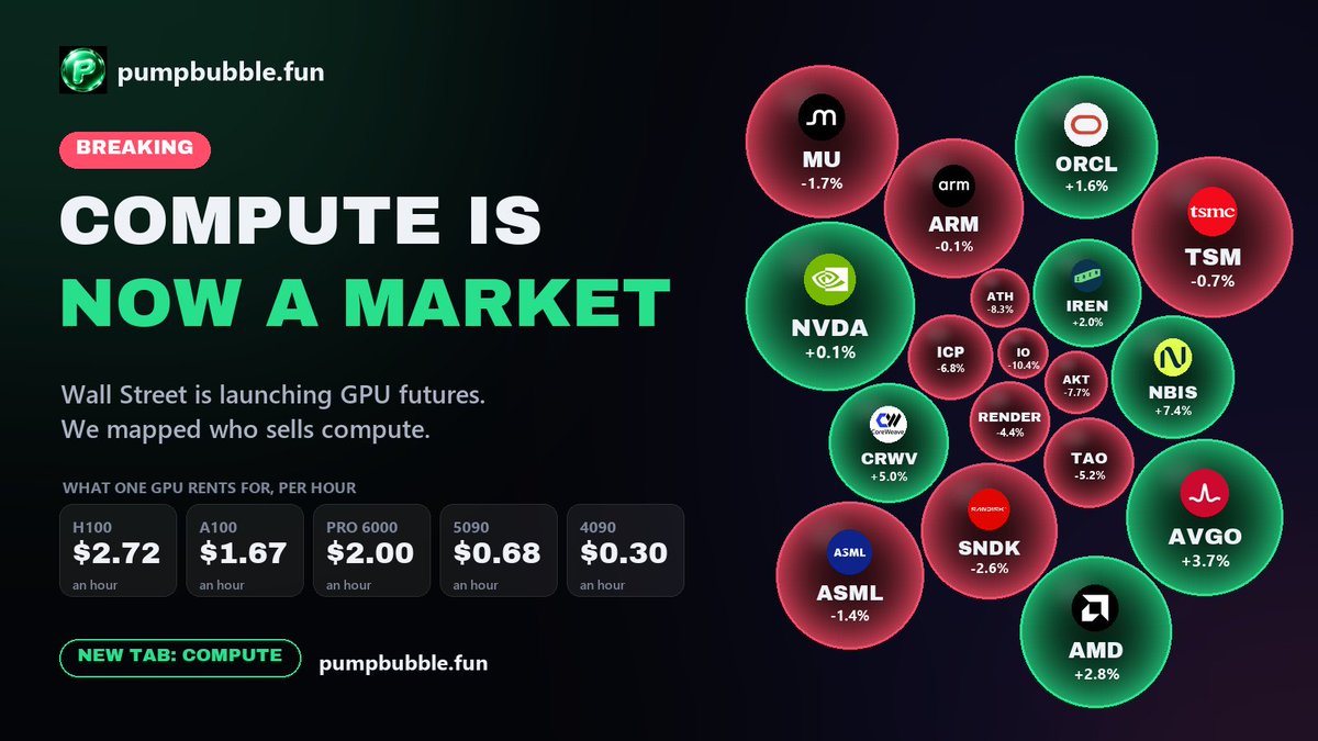 pumpbubblefun's tweet photo. 🚨 BREAKING: compute is now a market.

Wall Street is launching the first GPU futures (H100 + B200).

We mapped it: 
1.  GPU rent live prices
2. NVDA, TSM, MU, CoreWeave, $TAO + 50 more as live bubbles https://t.co/aIQn79GOKo
