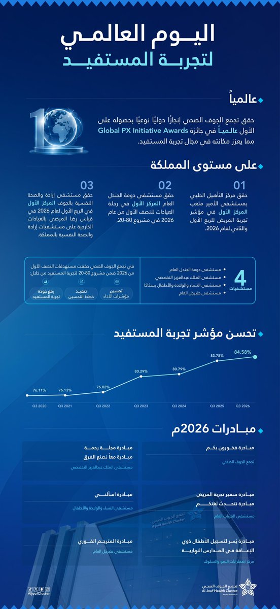 AljoufCluster's tweet photo. في #اليوم_العالمي_لتجربة_المستفيد ، نواصل في #تجمع_الجوف_الصحي تعزيز تجربة المستفيد ، وتحويل صوته إلى فرص للتحسين ، وصولاً إلى رعاية أكثر جودة وتجربة صحية تصنع أثراً.

#جوفنا_صحي https://t.co/vdDG6BAU5r