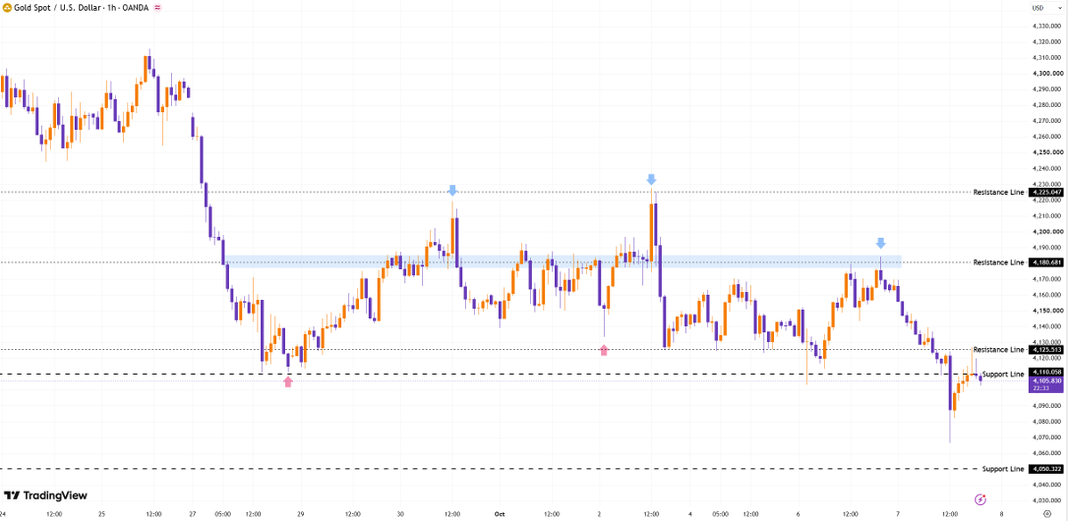 #XAUUSD #gold
Short-Term Gold Trading Strategy

Support & Resistance

Short-term support: 4066.42;

Short-term resistance: 4120; strong resistance: 4135–4150.

