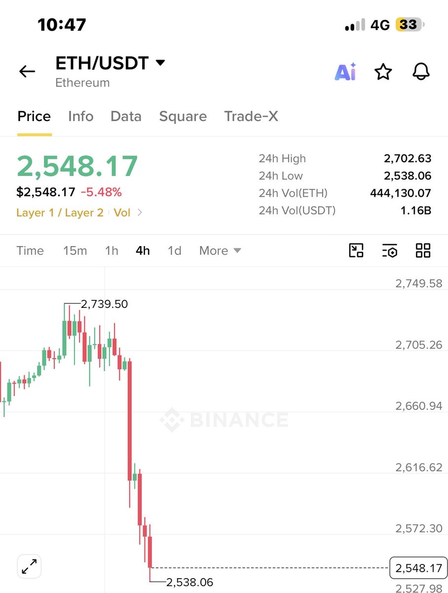 Moeen136's tweet photo. $ETH 
Did you see the next magic 😎
Both call played well 
Follow for unexpected things 
#ETH 
See you soon with new things https://t.co/yJdulzYfyO