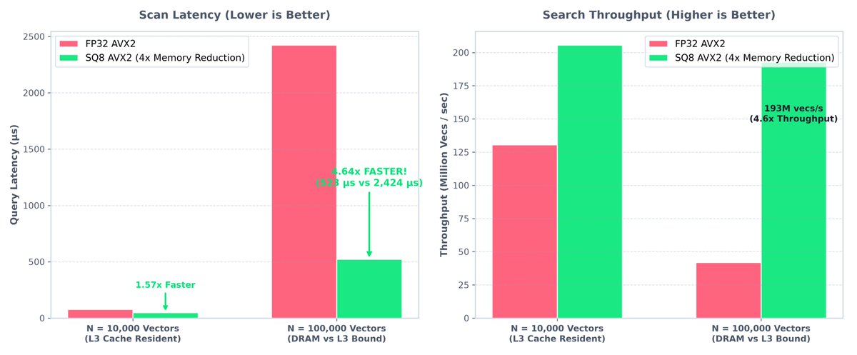 thlurte's tweet photo. Day 33 of 210: Building an AI systems & vector search foundation from first principles.

Logs:
 - Systems Microarchitecture (Agner Fog Ch 12 & CS:APP §5.1–5.12): Revised vector unpacking latencies, instruction-level parallelism (ILP), and breaking sequential loop-carried dependency chains using multi-accumulator register unrolling to fully saturate CPU FMA execution ports (Port 0/1).

 - Quantization Scaling & Cache Residency Sweeps: Benchmarked scalar quantization across N∈[10k,100k] in secan. Characterized a 4.64× latency reduction (523 μs vs 2,424 μs) and 192.9M vecs/sec scan throughput, empirically proving how 4×4× dataset compression (51.2 MB→12.8 MB) eliminates DDR DRAM stalls by retaining full 16 MiB L3 cache residency.

 - Vectorized In-Place Neural Activations: 
Shipped zero-allocation gelu_inplace (tanh approximation) and swiglu_forward gating kernels in cennan leveraging C++20 std::span for zero-overhead mutable buffer views.

 - Vision Transformer (ViT) Full Encoder Block: Completed Pre-LN Multi-Head Self-Attention + MLP Transformer Encoder block in PyTorch with unit shape verification and residual connection parity.

 - Microarchitectural Practice Drills: Completed 6 standalone C++20/SIMD and DL drills covering N-D tensor row-major strides, saturated byte subtraction (_mm256_subs_epu8), dual-accumulator FMA latency hiding, and asymmetric SQ8 distance evaluation.