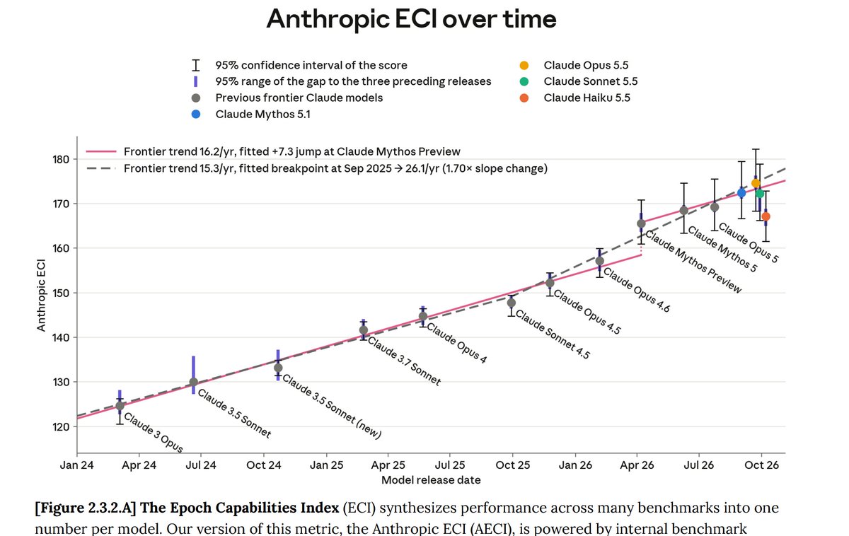 IonelChiosa's tweet photo. Haiku 5.5 has an Anthropic ECI of 167, matching Mythos Preview in general capabilities while being 50 to 250x cheaper. This is not what a well-paced frontier looks like. https://t.co/ZC0jCHjahG